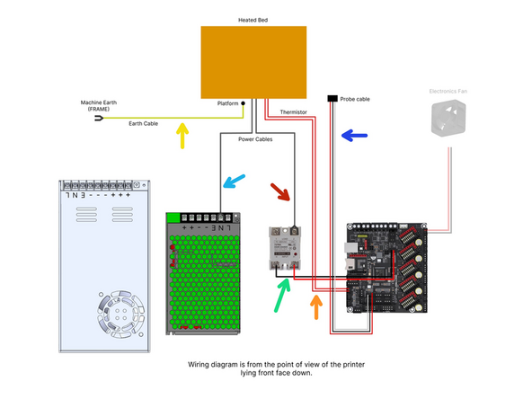 Wire the platform as according to the diagram.