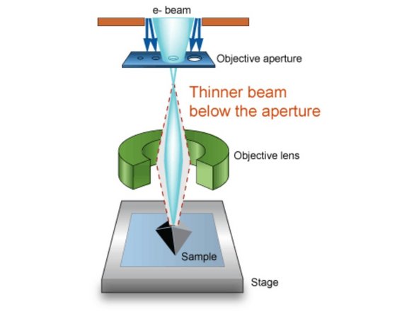 The aperture stops electrons that are off-axis or off-energy from progressing down the column.
