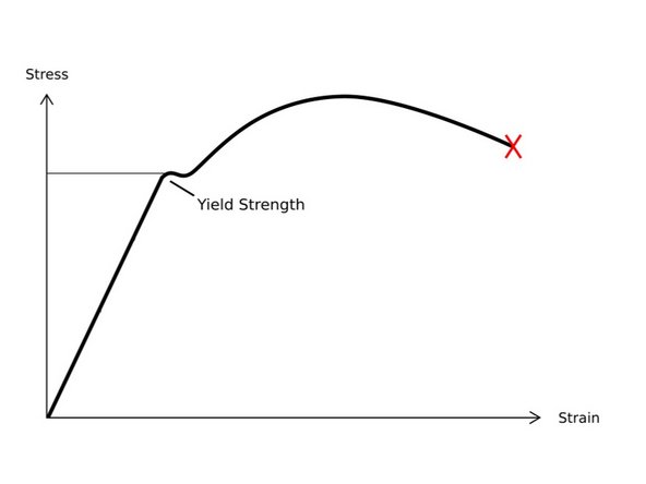 The tensile yield strength is the stress at which the material changes from elastic deformation to plastic deformation. A material that exhibits plastic deformation will not return to its original shape upon removal of the applied loads. Tensile yield strength is reported in units of Pascals or psi.