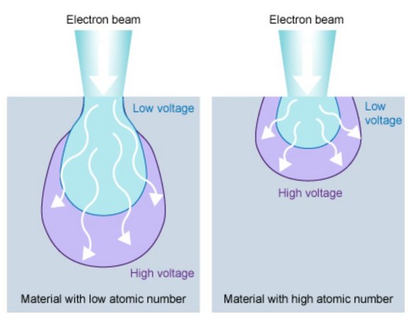 With a higher accelerating voltage the electron beam penetration is greater and the interaction volume is larger.