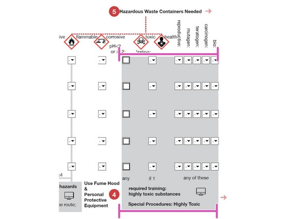 Any of these conditions requires additional training for Highly Hazardous Substances