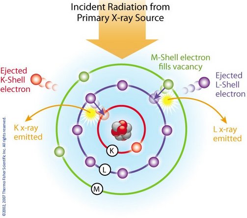 Due to the high energy of the x-ray beam, the atoms of the sample become excited.