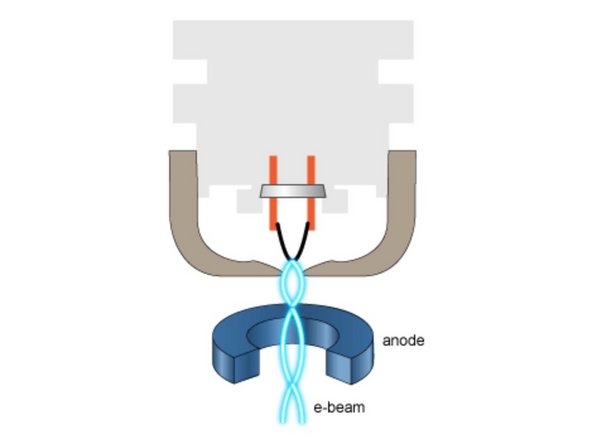 A very fine tungsten filament is surrounded by a Whenelt cylinder that closes over the filament and has a small hole in the centre through which electrons exit.