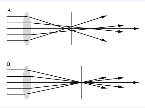 A lens suffers from spherical aberration if it focuses rays more tightly. Aka if rays enter far from the optic axis rather than closer to the axis.
