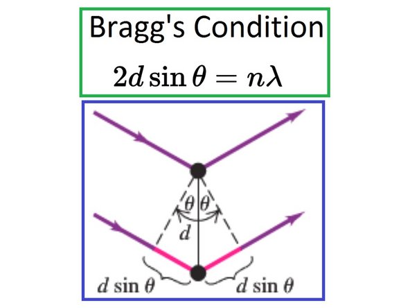 Bragg's condition: n is an integer, d is the interplanar spacing, lambda is the wavelength, theta is the angle between the incident vector and vector normal to the plane.