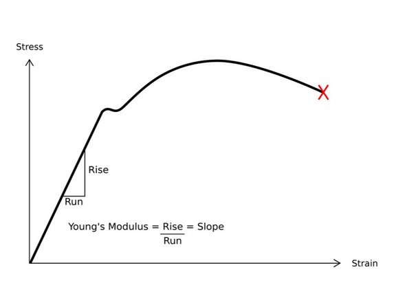 Young's modulus, or the elastic modulus, is the relationship between the stress and strain of a material. In general, it describes the elastic behavior of a material under an externally applied load. Young's Modulus is reported in units of stress (Pascals or psi) over strain (unitless).