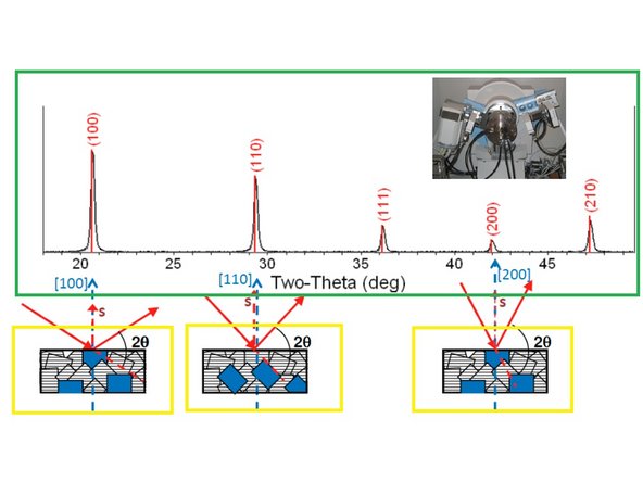 Powder samples ideally have an equal distribution of randomly oriented crystals.