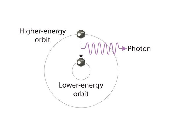 Upon returning to their relaxed state, the previously excited atoms release x-ray photons.