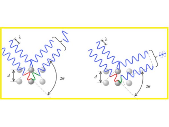 Incident x-rays penetrate the sample and induce scattered x-rays from each electron. The scattered waves that add constructively  are also those that meet the Bragg condition. They are called &quot;Reflections.&quot;