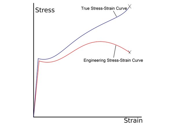 In tensile tests, the tensile force is acting upon the cross sectional area of the sample. The tensile testing machine calculates engineering stress by assuming the cross-sectional area does not change.