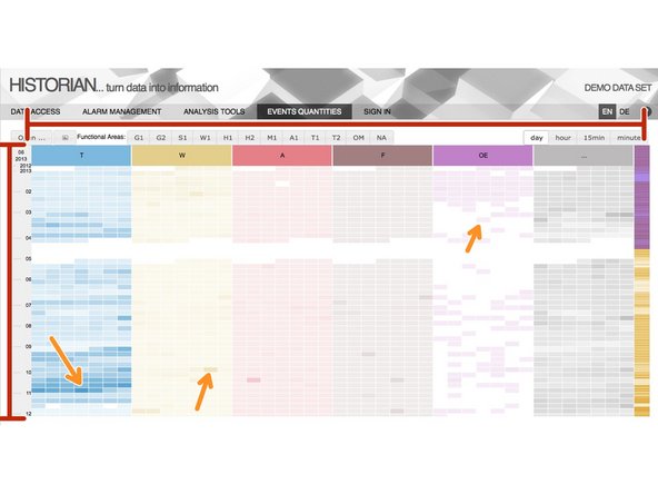 Each cell represents a particular time period (day/hour/15min/minute).