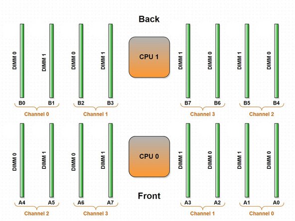 CPU socket and DIMM location, as shown.