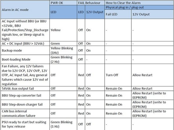 Red LED: This LED is able to display various failure modes (click the image with the table to enlarge).