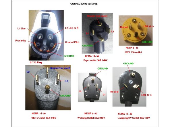 This EVSE can operate at either Level 1 or Level 2, on different voltages and current limits, which are communicated to the charger on the EV via the pilot wire. The current limit must be matched to the connector and the available supply. In North America, there are a number of possible outlets, some of which are shown in the diagram.