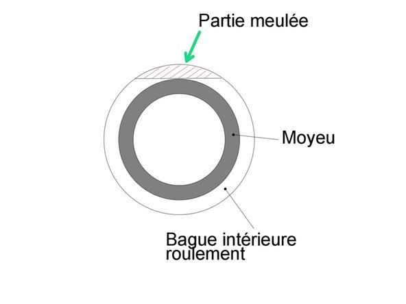 
At this stage one of the inner rings remains in place on the hub. Use a separator coupled with un extracteur or more simply grind the ring tangentially with the grinder to within a few tenths of a millimeter of the hub. It is now easy to extract it
