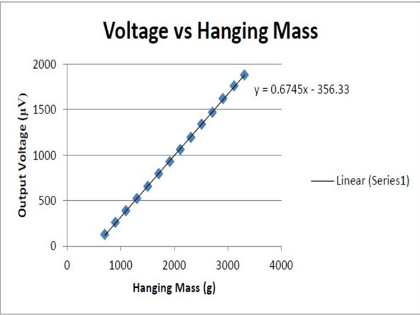 The load(kg) obtained would be the normal load experienced by the sample.