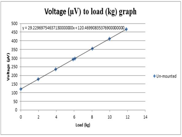 Using the values obtained, plot a voltage to load graph.