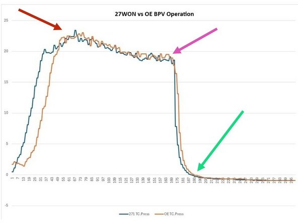 The 27WON BPV is designed to provide OE like boost control and trouble free operation. Periodic service is necessary. If the valve is not serviced it may cease to perform correctly. This could shorten the life of your turbocharger. See instructions at the end of this guide for BPV service