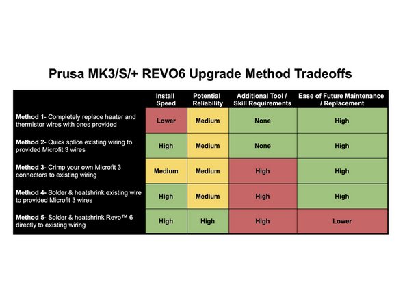 Select the method from the following chart that best matches your preferences for speed, reliability, skills/tools, and future maintenance.