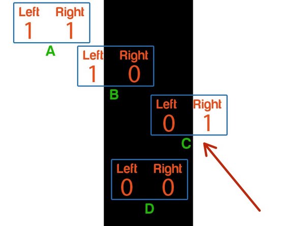For case C, we are too far right, so need to turn left to get back on the track.