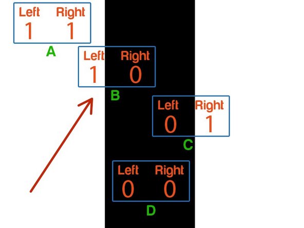 For case B, we are slightly too far left, so we need to turn right to get back on the line.