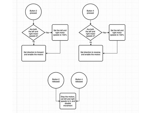 If button 2 or 4 is pressed, we want to first check if the left and right speeds are both 0 (or off). If they are, set them both to 100% speed.