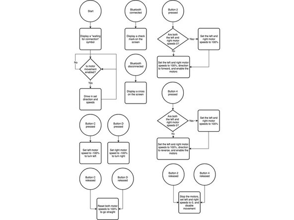 Now we know what we want our code to do, it's good to flowchart our code so we know the exact process to get there.