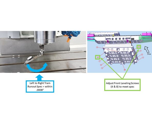 Check the front to back tram of the machine by manually sweeping the dial indicator from front to back (half-circle on the Y Axis) of the table, as shown on the image. The front to back tram spec should be within .0008&quot;.