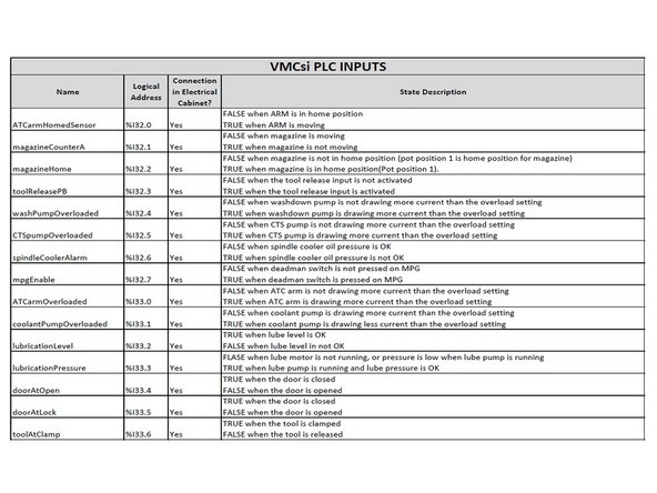 All the input logic is explained in the tables on the left.