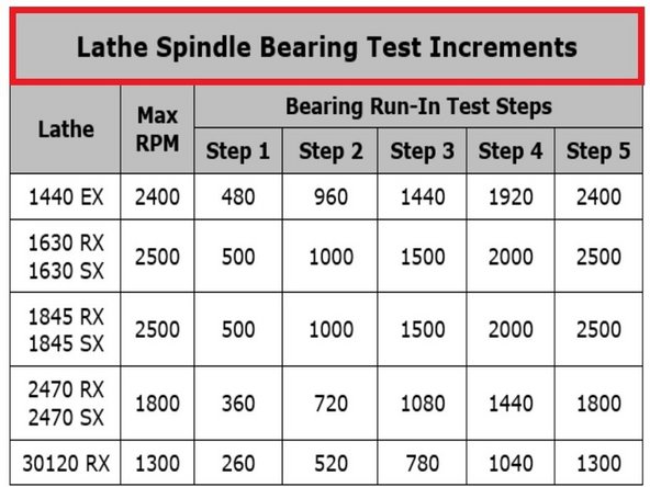 Warning! If the temperatures does not stabilize, or at any time reaches ~140° F, Stop the spindle immediately and let it cool off until temperatures drop below 120° F, then start the process over again.