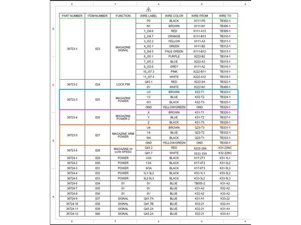 Install cables 36723-1 (Magazine Signal) and 36723-2 (Lock Pin) into the electrical cabinet and wire them up to I/O X111 and X222. See wiring chart in photo 1. Then route the cables out of the electrical cabinet as shown in Photo 2.