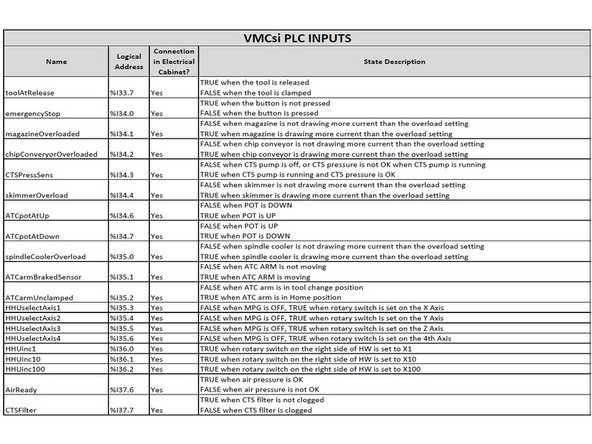 All the input logic is explained in the tables on the left.