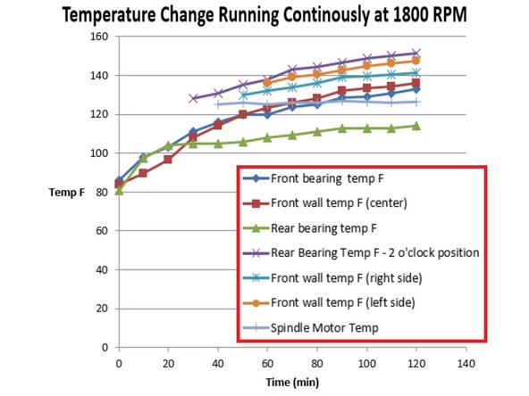 Breakaway torque when hot after continuous test - 40 in-lbs and 30 to 35 rolling torque, breakaway and rolling torque after it cooled down - 25 and 20 respectively and very smooth