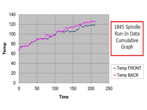 The operating temperature is the important data for all lathes. This guide provides examples from our 1845 RX lathe as a reference.