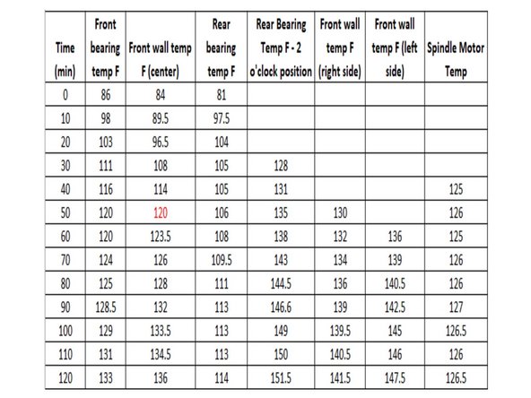 Ten minute warm up time at 500 RPM, lathe initial temp 84° ambient air temp 73°.