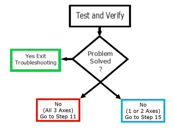 After checking if JOG mode works for all axes (including positive and negative directions), restart and recheck to see if problem still exists.