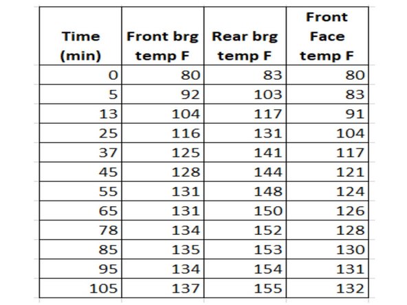 Five minute warm up at 500 RPM. Testing at 2500 RPM.