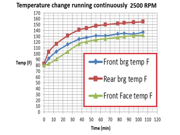 Initial Temperatures: