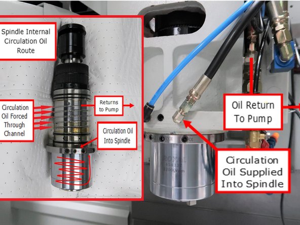 Spindle cartridge is shown a couple of layers below the normal installed view.  The spindle sheet metal covers have been removed and the inset photo shows the spindle cartridge outside of the casting. To the right of the photo, you see the high-pressure circulation oil lines supplying the fluid to the spindle as well as the return pressure line.