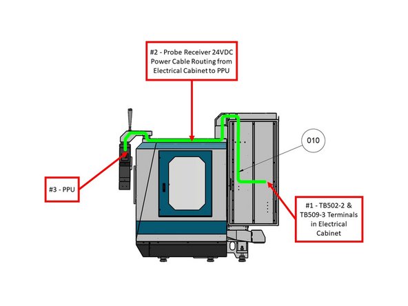 Route the Probe Receiver 24VDC Power Cable (P/N: 31594-2) from the electrical cabinet to the PPU using the cable troughs.