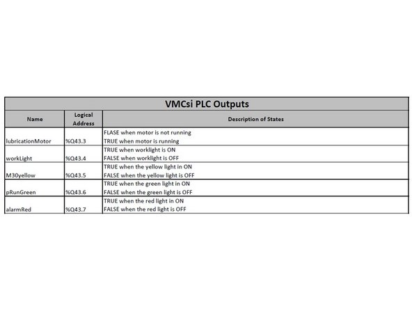 All the output logic is explained in the tables on the left.