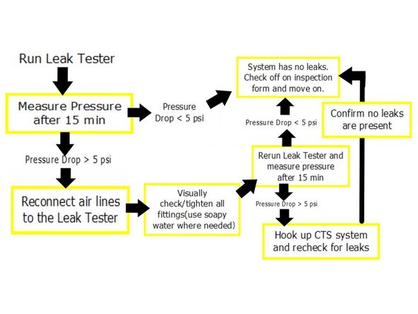 Wait for air pressure to settle (digital pressure reading should stay on a reading or fluctuate between 2) and remove airline.