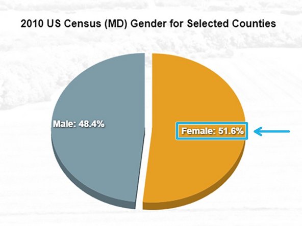 The Gender for Selected Counties chart provides a visualization of the gender split for the counties selected in the dashboard parameter at the top of the dashboard.