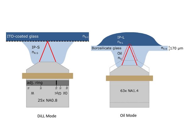 In dip-in laser lithography (DiLL), the objective is in contact with the photoresist and prints downwards from the bottom of the substrate.