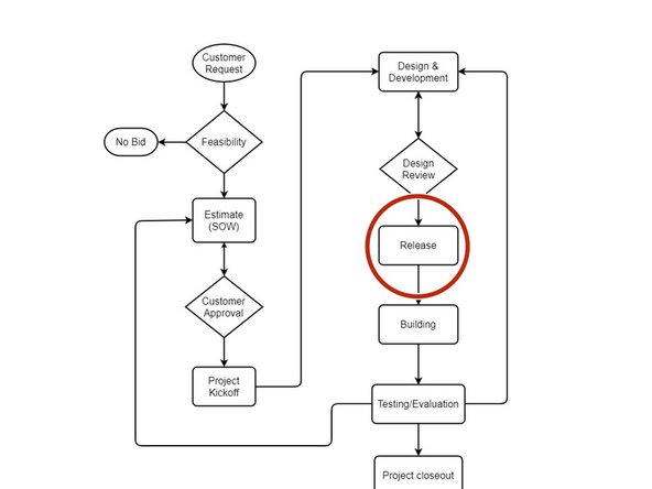 PM: Organizes any procurement necessary for the building phase. DPM approves purchase requests.