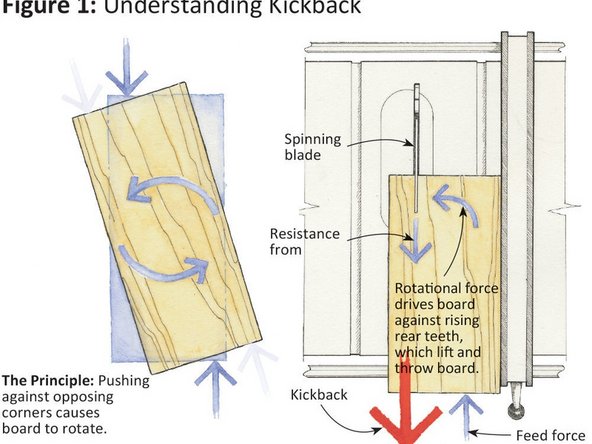 With the SawStop, the risk of cutting yourself has diminished, but you can still significantly hurt yourself through kickback.
