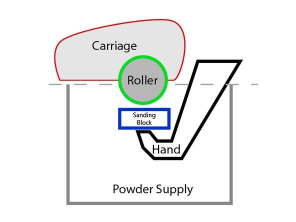 You may move the Carriage back, from 90 mm to some other distance, but the further back it is, the harder it will be to have proper contact between the Roller and the sanding block.