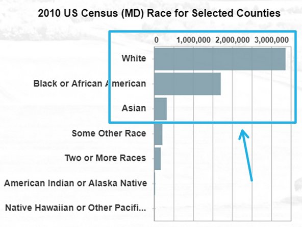 The Race for Selected Counties chart provides a visualization of the racial distribution for the counties selected in the dashboard parameter at the top of the dashboard.