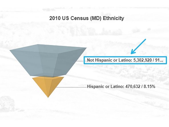 The Ethnicity chart provides a visualization of the ethnicity split for the counties selected in the dashboard parameter at the top of the dashboard.