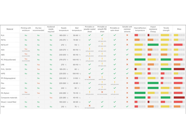 Customers will typically select the type of filament they wish to print in, but it is important to know the basics of each of our options so we can recommend the correct choice when needed.